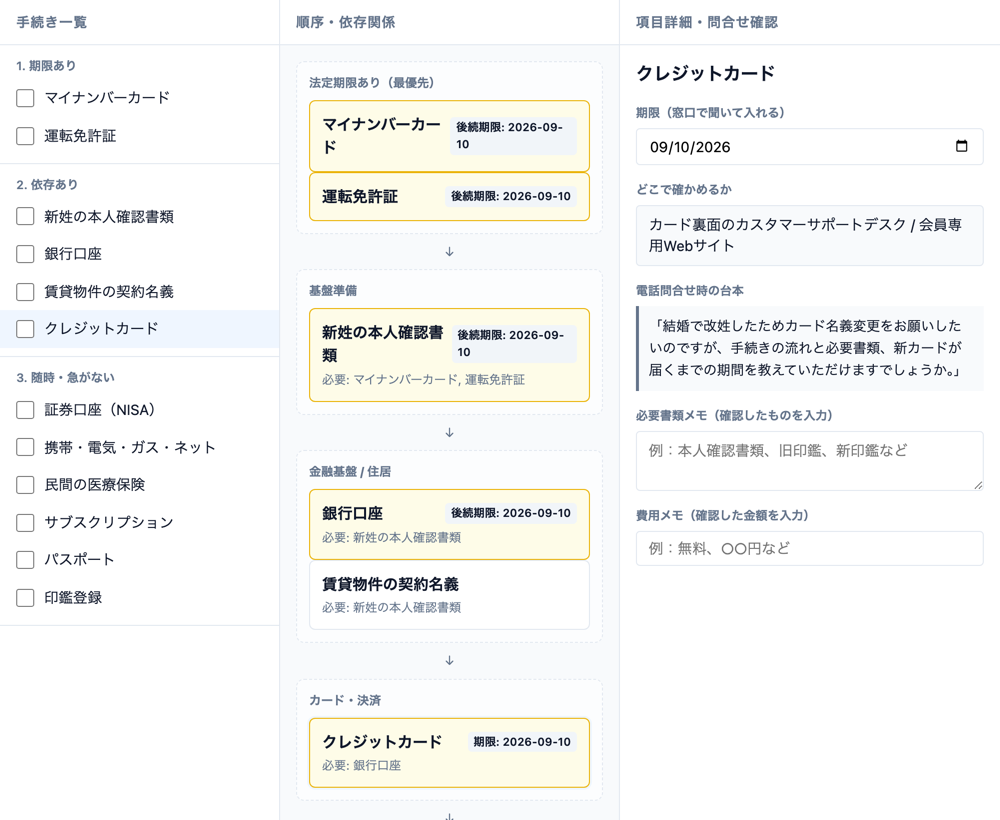3つの列に分かれた画面。左は手続きの一覧、中央は上から下へ矢印でつながった図、右は選んだ項目の詳細。クレジットカードに9月10日と入れると、その手前にある銀行口座・本人確認書類・マイナンバーカード・運転免許証の行にも「後続期限: 2026-09-10」と出て、色が変わっている。